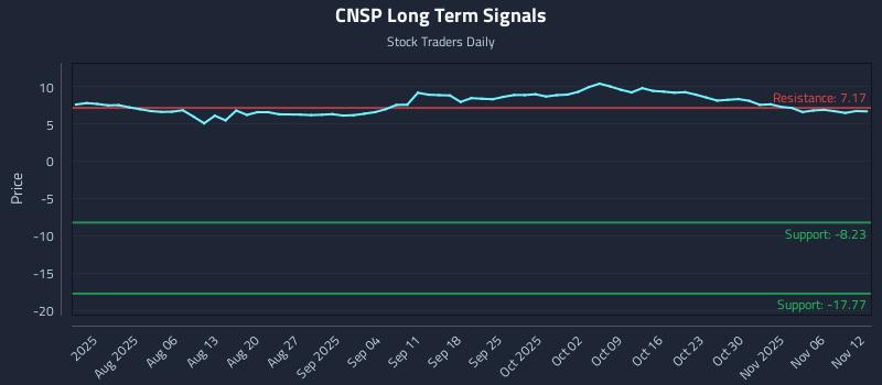 CNSP Long Term Analysis for November 13 2025