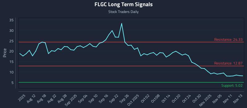FLGC Long Term Analysis for November 13 2025 FLGC Long Term Analysis for November 13 2025