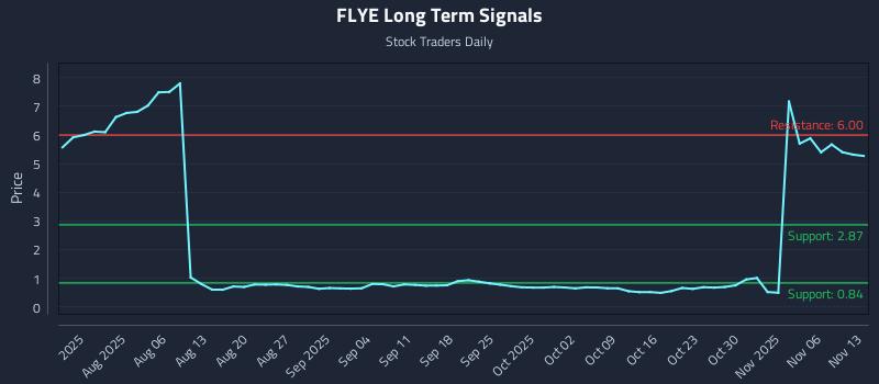 FLYE Long Term Analysis for November 13 2025 FLYE Long Term Analysis for November 13 2025