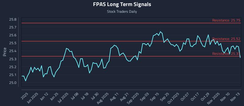 FPAS Long Term Analysis for November 13 2025 FPAS Long Term Analysis for November 13 2025