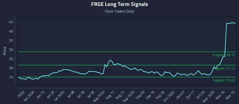 FRGE Long Term Analysis for November 13 2025 FRGE Long Term Analysis for November 13 2025