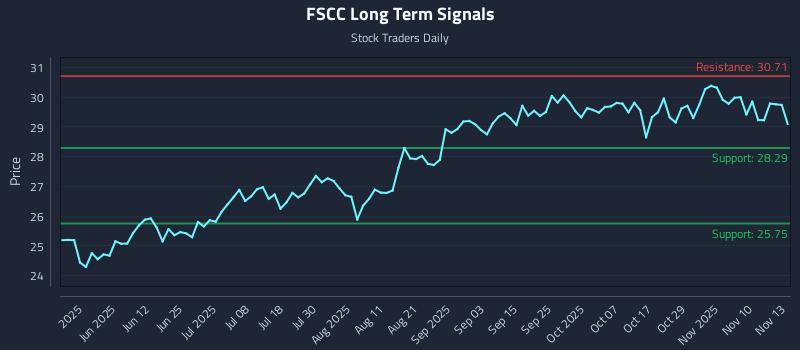 FSCC Long Term Analysis for November 13 2025 FSCC Long Term Analysis for November 13 2025