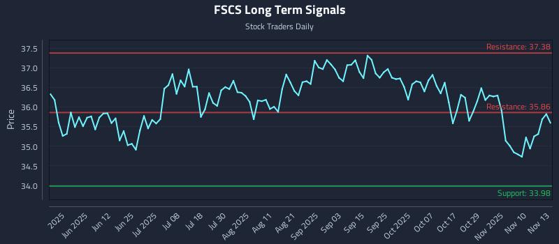 FSCS Long Term Analysis for November 13 2025 FSCS Long Term Analysis for November 13 2025