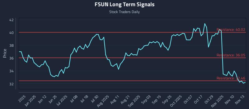 FSUN Long Term Analysis for November 13 2025 FSUN Long Term Analysis for November 13 2025