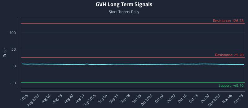 GVH Long Term Analysis for November 13 2025 GVH Long Term Analysis for November 13 2025