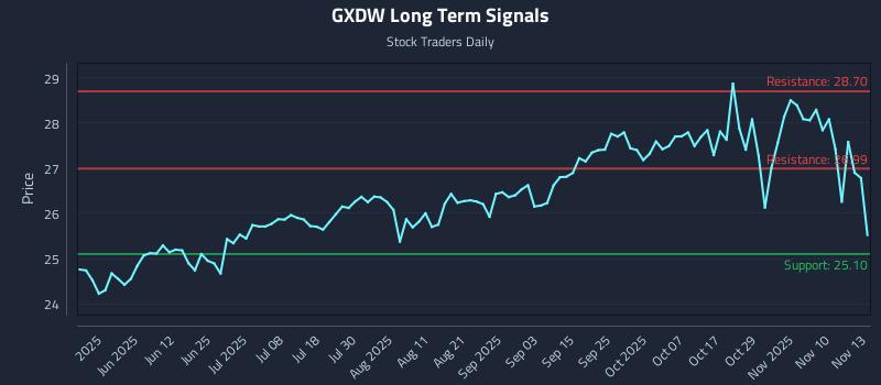 GXDW Long Term Analysis for November 13 2025