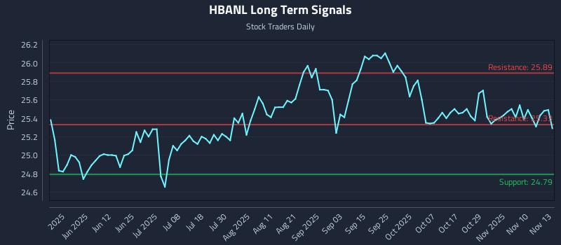 HBANL Long Term Analysis for November 13 2025