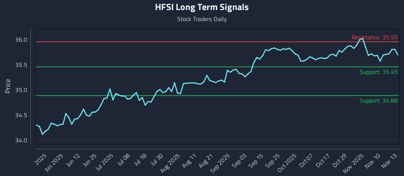 HFSI Long Term Analysis for November 13 2025 HFSI Long Term Analysis for November 13 2025