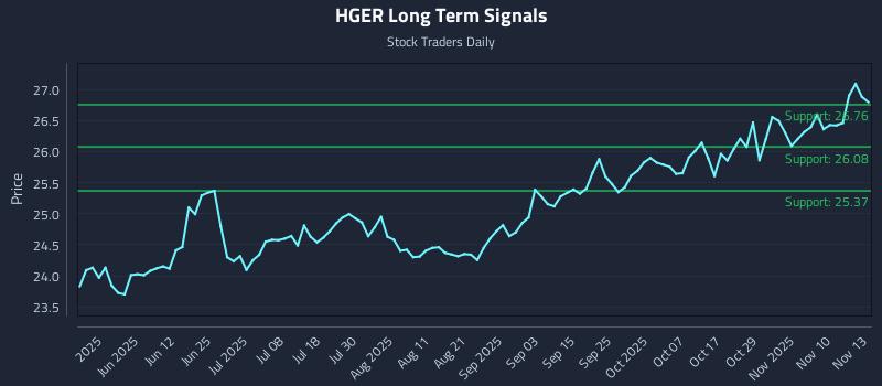 HGER Long Term Analysis for November 13 2025 HGER Long Term Analysis for November 13 2025