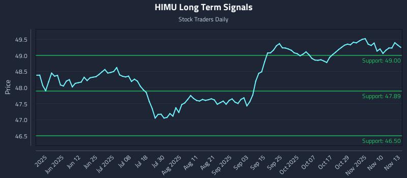 HIMU Long Term Analysis for November 13 2025 HIMU Long Term Analysis for November 13 2025