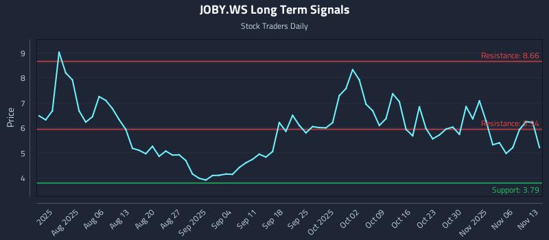 JOBY.WS Long Term Analysis for November 13 2025