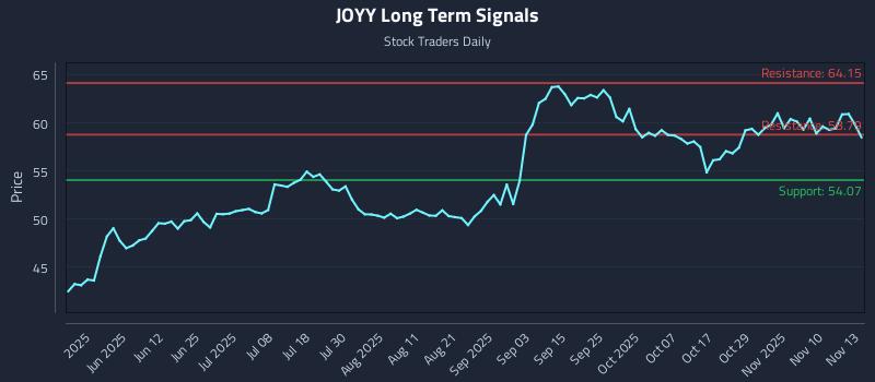 JOYY Long Term Analysis for November 13 2025