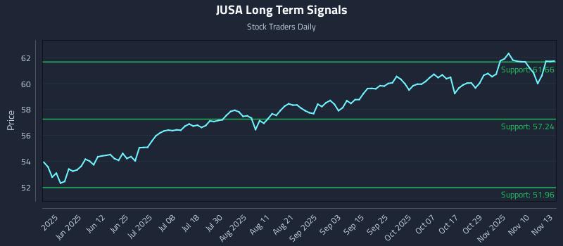 JUSA Long Term Analysis for November 13 2025