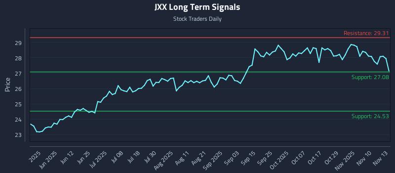 JXX Long Term Analysis for November 13 2025