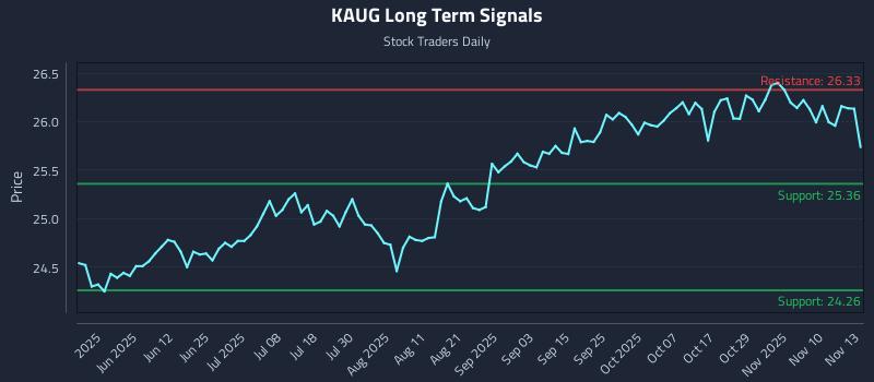 KAUG Long Term Analysis for November 13 2025