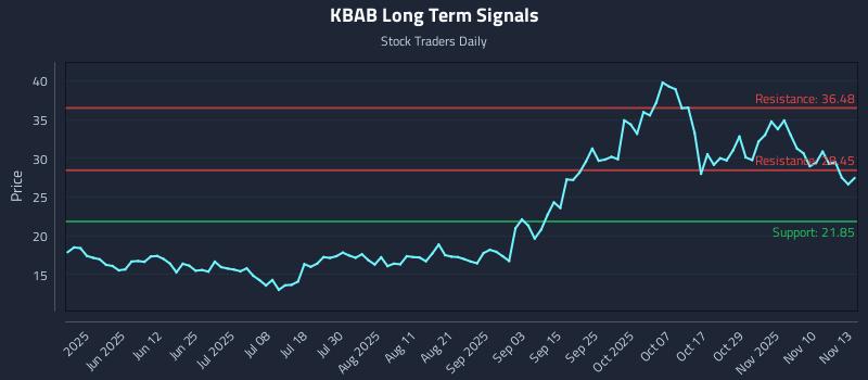 KBAB Long Term Analysis for November 13 2025