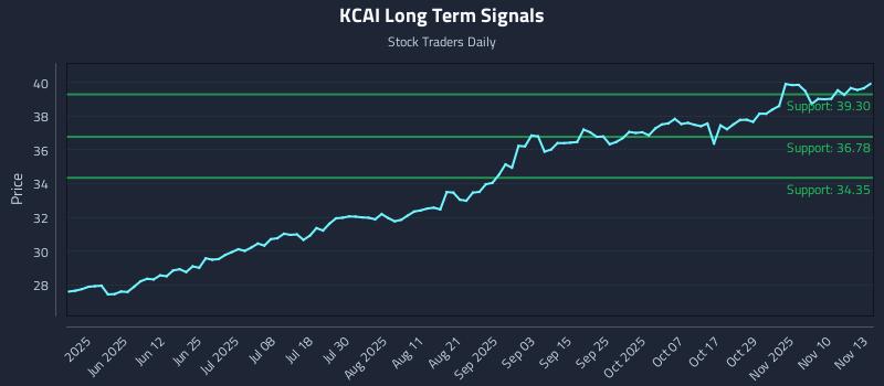 KCAI Long Term Analysis for November 13 2025