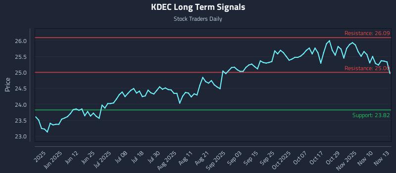 KDEC Long Term Analysis for November 13 2025