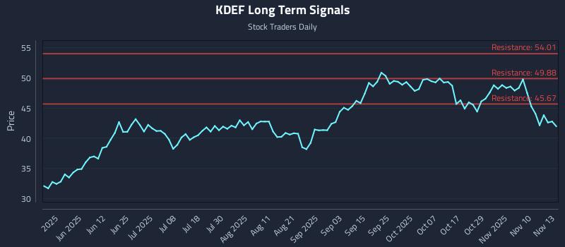 KDEF Long Term Analysis for November 13 2025