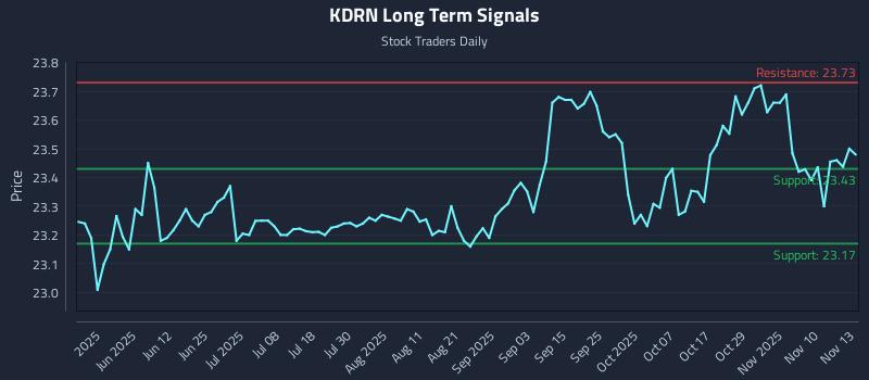 KDRN Long Term Analysis for November 13 2025