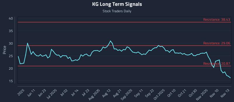 KG Long Term Analysis for November 13 2025