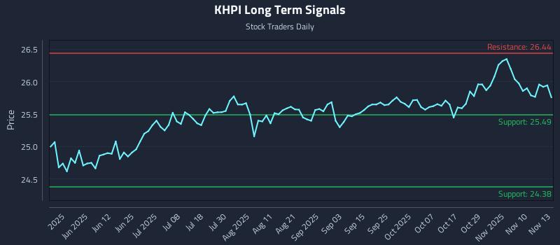 KHPI Long Term Analysis for November 13 2025