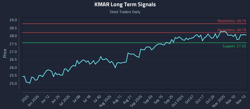 KMAR Long Term Analysis for November 13 2025