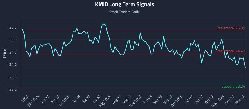 KMID Long Term Analysis for November 13 2025