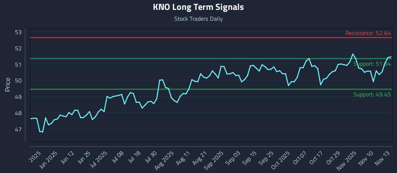 KNO Long Term Analysis for November 13 2025