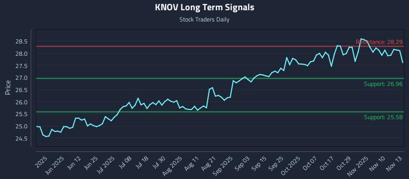 KNOV Long Term Analysis for November 13 2025