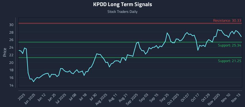 KPDD Long Term Analysis for November 13 2025