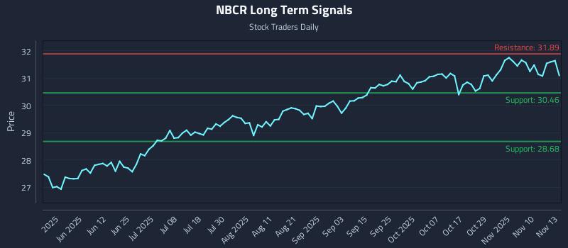 NBCR Long Term Analysis for November 13 2025