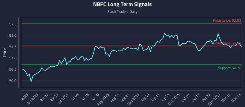 NBFC Long Term Analysis for November 13 2025