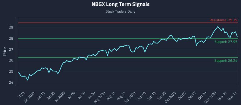 NBGX Long Term Analysis for November 13 2025
