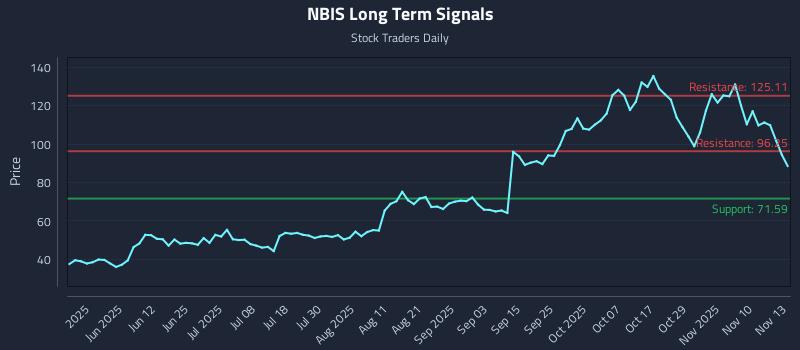 NBIS Long Term Analysis for November 13 2025