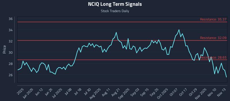 NCIQ Long Term Analysis for November 13 2025