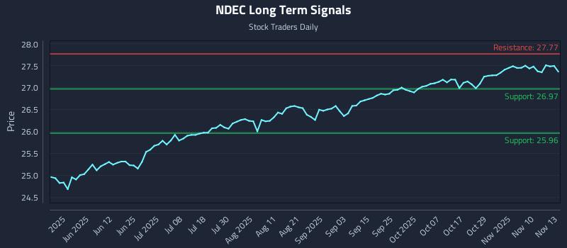 NDEC Long Term Analysis for November 13 2025