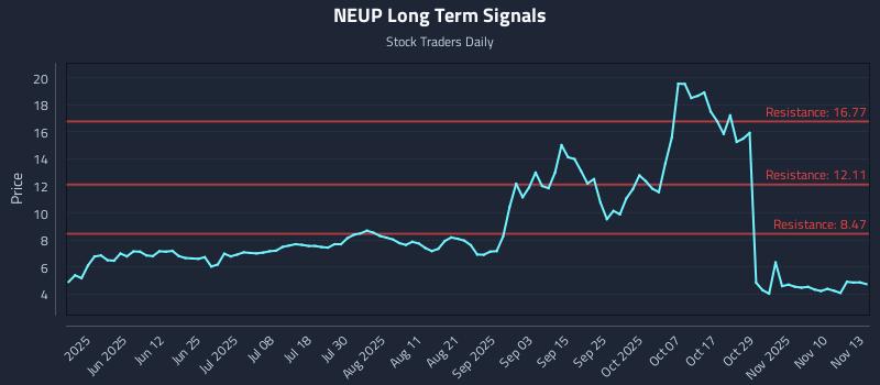 NEUP Long Term Analysis for November 13 2025