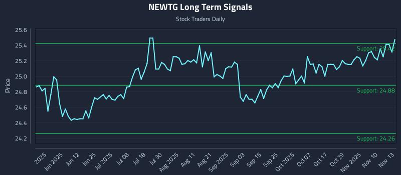 NEWTG Long Term Analysis for November 13 2025