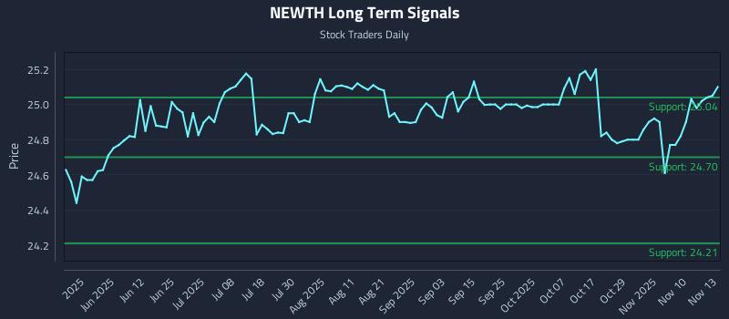NEWTH Long Term Analysis for November 13 2025