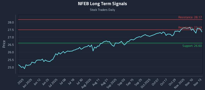 NFEB Long Term Analysis for November 13 2025