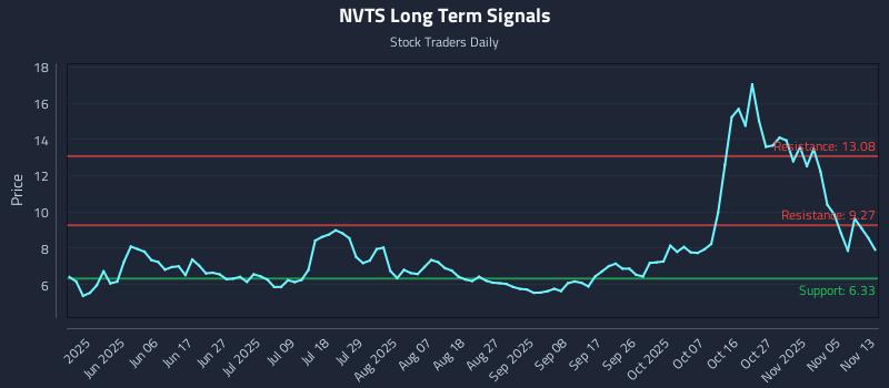 NVTS Long Term Analysis for November 13 2025