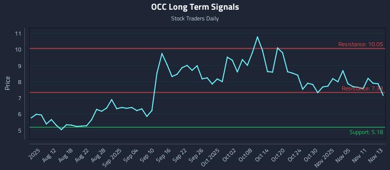 OCC Long Term Analysis for November 13 2025