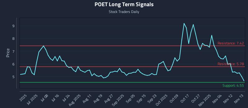 POET Long Term Analysis for November 14 2025 POET Long Term Analysis for November 14 2025