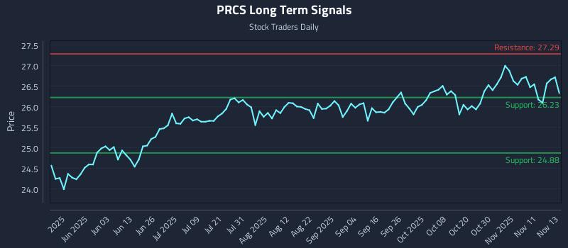 PRCS Long Term Analysis for November 14 2025 PRCS Long Term Analysis for November 14 2025