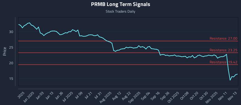 PRMB Long Term Analysis for November 14 2025 PRMB Long Term Analysis for November 14 2025