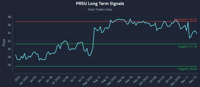 PRSU Long Term Analysis for November 14 2025 PRSU Long Term Analysis for November 14 2025