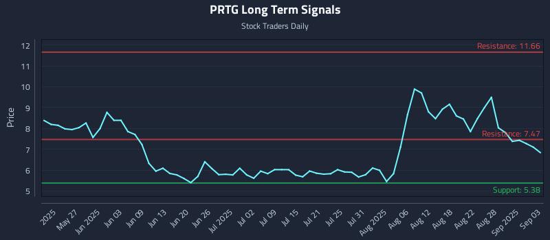 PRTG Long Term Analysis for November 14 2025 PRTG Long Term Analysis for November 14 2025