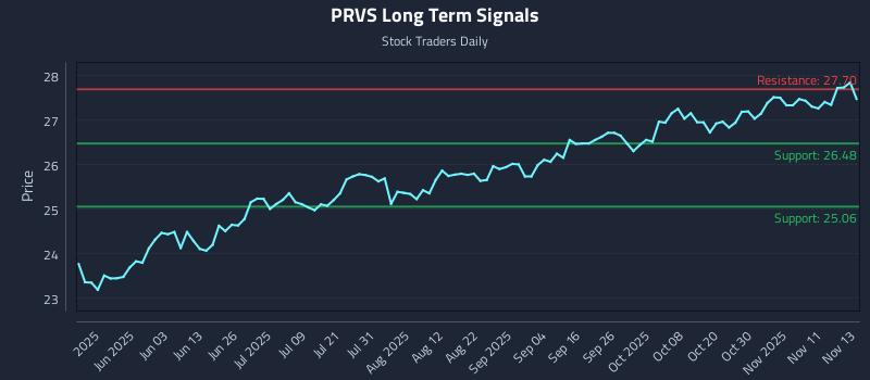 PRVS Long Term Analysis for November 14 2025 PRVS Long Term Analysis for November 14 2025