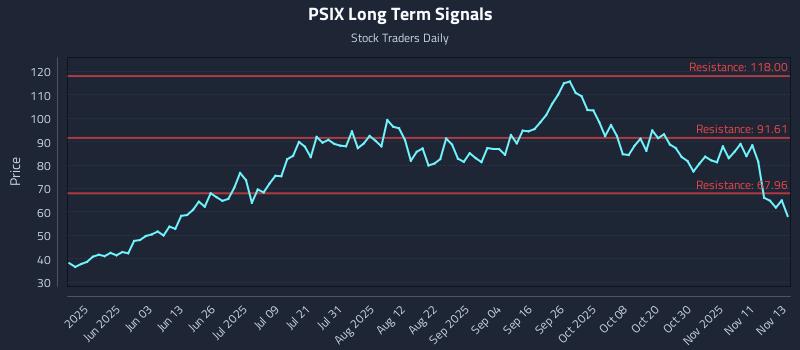 PSIX Long Term Analysis for November 14 2025 PSIX Long Term Analysis for November 14 2025